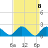 Tide chart for Bucksport, Waccamaw River, South Carolina on 2021/04/8