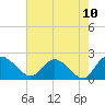 Tide chart for Bucksport, Waccamaw River, South Carolina on 2021/05/10