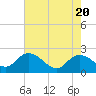 Tide chart for Bucksport, Waccamaw River, South Carolina on 2021/05/20