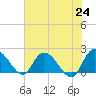 Tide chart for Bucksport, Waccamaw River, South Carolina on 2021/05/24