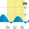 Tide chart for Bucksport, Waccamaw River, South Carolina on 2021/05/28