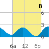 Tide chart for Bucksport, Waccamaw River, South Carolina on 2021/05/8