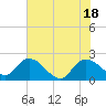 Tide chart for Bucksport, Waccamaw River, South Carolina on 2021/06/18
