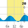 Tide chart for Bucksport, Waccamaw River, South Carolina on 2021/06/20