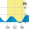 Tide chart for Bucksport, Waccamaw River, South Carolina on 2021/06/21