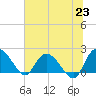Tide chart for Bucksport, Waccamaw River, South Carolina on 2021/06/23