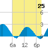 Tide chart for Bucksport, Waccamaw River, South Carolina on 2021/06/25