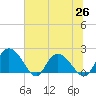 Tide chart for Bucksport, Waccamaw River, South Carolina on 2021/06/26