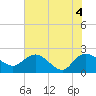 Tide chart for Bucksport, Waccamaw River, South Carolina on 2021/06/4