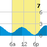Tide chart for Bucksport, Waccamaw River, South Carolina on 2021/06/7