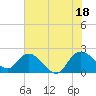 Tide chart for Bucksport, Waccamaw River, South Carolina on 2021/07/18