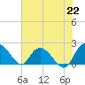 Tide chart for Bucksport, Waccamaw River, South Carolina on 2021/07/22