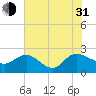 Tide chart for Bucksport, Waccamaw River, South Carolina on 2021/07/31