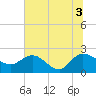 Tide chart for Bucksport, Waccamaw River, South Carolina on 2021/07/3