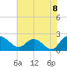 Tide chart for Bucksport, Waccamaw River, South Carolina on 2021/07/8