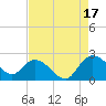 Tide chart for Bucksport, Waccamaw River, South Carolina on 2021/08/17