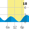 Tide chart for Bucksport, Waccamaw River, South Carolina on 2021/08/18
