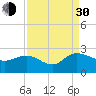 Tide chart for Bucksport, Waccamaw River, South Carolina on 2021/08/30