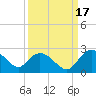 Tide chart for Bucksport, Waccamaw River, South Carolina on 2021/09/17