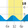 Tide chart for Bucksport, Waccamaw River, South Carolina on 2021/09/18