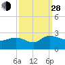 Tide chart for Bucksport, Waccamaw River, South Carolina on 2021/09/28