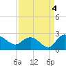 Tide chart for Bucksport, Waccamaw River, South Carolina on 2021/09/4
