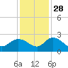 Tide chart for Bucksport, Waccamaw River, South Carolina on 2021/11/28