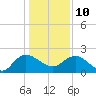 Tide chart for Bucksport, Waccamaw River, South Carolina on 2022/01/10