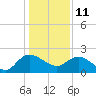 Tide chart for Bucksport, Waccamaw River, South Carolina on 2022/01/11
