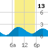 Tide chart for Bucksport, Waccamaw River, South Carolina on 2022/01/13