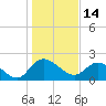 Tide chart for Bucksport, Waccamaw River, South Carolina on 2022/01/14