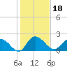 Tide chart for Bucksport, Waccamaw River, South Carolina on 2022/01/18