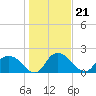 Tide chart for Bucksport, Waccamaw River, South Carolina on 2022/01/21