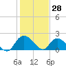Tide chart for Bucksport, Waccamaw River, South Carolina on 2022/01/28
