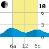 Tide chart for Bucksport, Waccamaw River, South Carolina on 2022/03/10