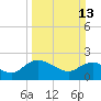 Tide chart for Bucksport, Waccamaw River, South Carolina on 2022/03/13