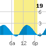 Tide chart for Bucksport, Waccamaw River, South Carolina on 2022/03/19