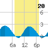 Tide chart for Bucksport, Waccamaw River, South Carolina on 2022/03/20