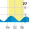 Tide chart for Bucksport, Waccamaw River, South Carolina on 2022/03/27