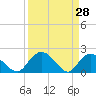 Tide chart for Bucksport, Waccamaw River, South Carolina on 2022/03/28
