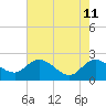 Tide chart for Bucksport, Waccamaw River, South Carolina on 2022/05/11
