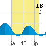 Tide chart for Bucksport, Waccamaw River, South Carolina on 2022/05/18