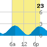 Tide chart for Bucksport, Waccamaw River, South Carolina on 2022/05/23