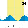 Tide chart for Bucksport, Waccamaw River, South Carolina on 2022/05/24