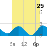 Tide chart for Bucksport, Waccamaw River, South Carolina on 2022/05/25