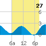 Tide chart for Bucksport, Waccamaw River, South Carolina on 2022/05/27
