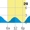 Tide chart for Bucksport, Waccamaw River, South Carolina on 2022/05/28