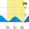 Tide chart for Bucksport, Waccamaw River, South Carolina on 2022/05/29