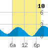 Tide chart for Bucksport, Waccamaw River, South Carolina on 2022/06/10