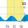 Tide chart for Bucksport, Waccamaw River, South Carolina on 2022/06/11